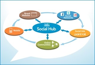 Ripple6 Social Hub